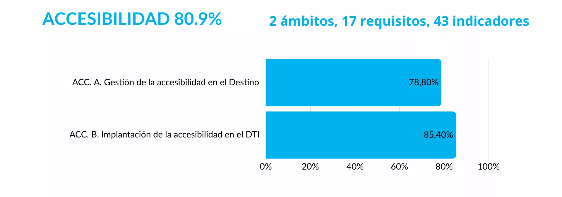 Accesibilidad