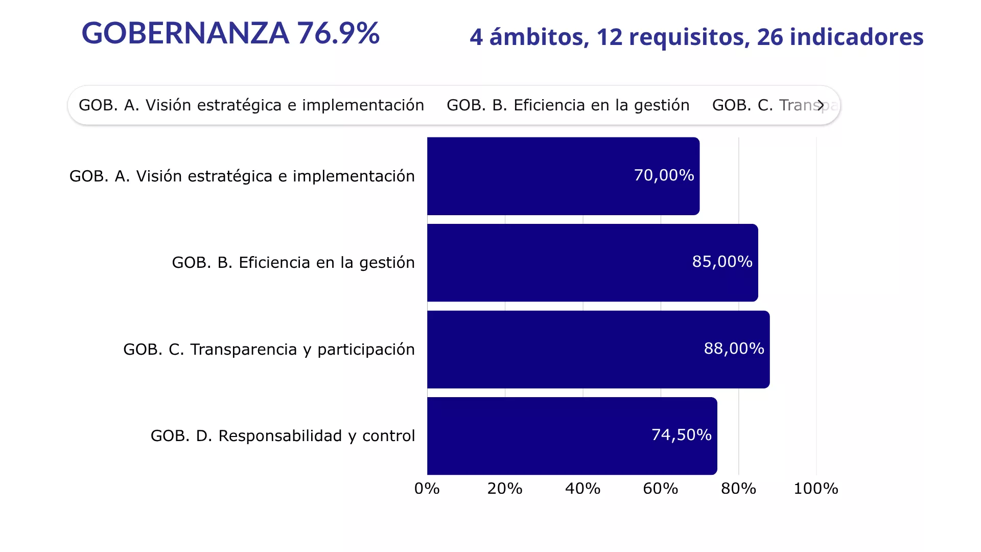 Gobernanza
