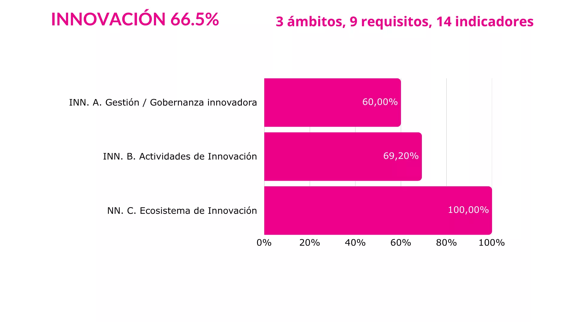Innovación